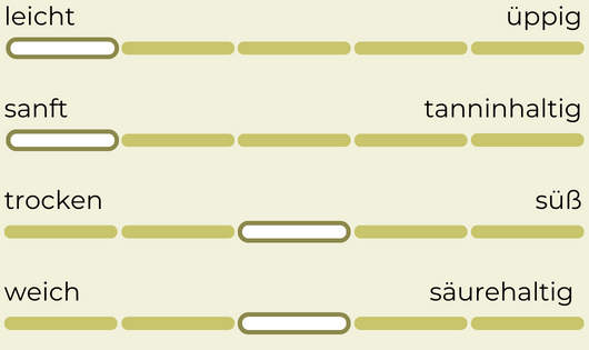 CB_scheurebe_diagramm